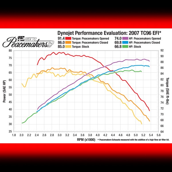 Dyno Chart for TC 96-Inch Motors