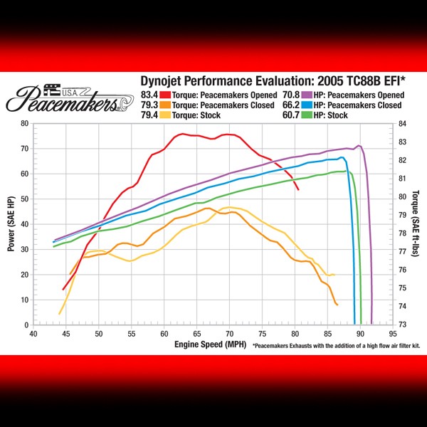 Dyno Chart for TC 88-Inch Motors