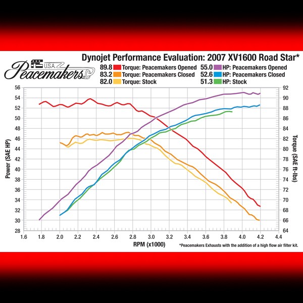 Dyno Chart for XV1600A/1700A