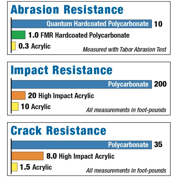 Polycarbonate vs. Acrylic