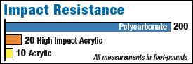 Impact Resistance