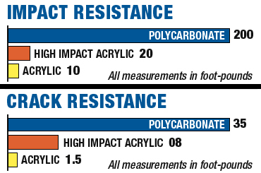 Polycarbonate Strength Chart