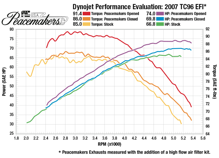 Expert Analysis on the Peacemakers® Exhaust System